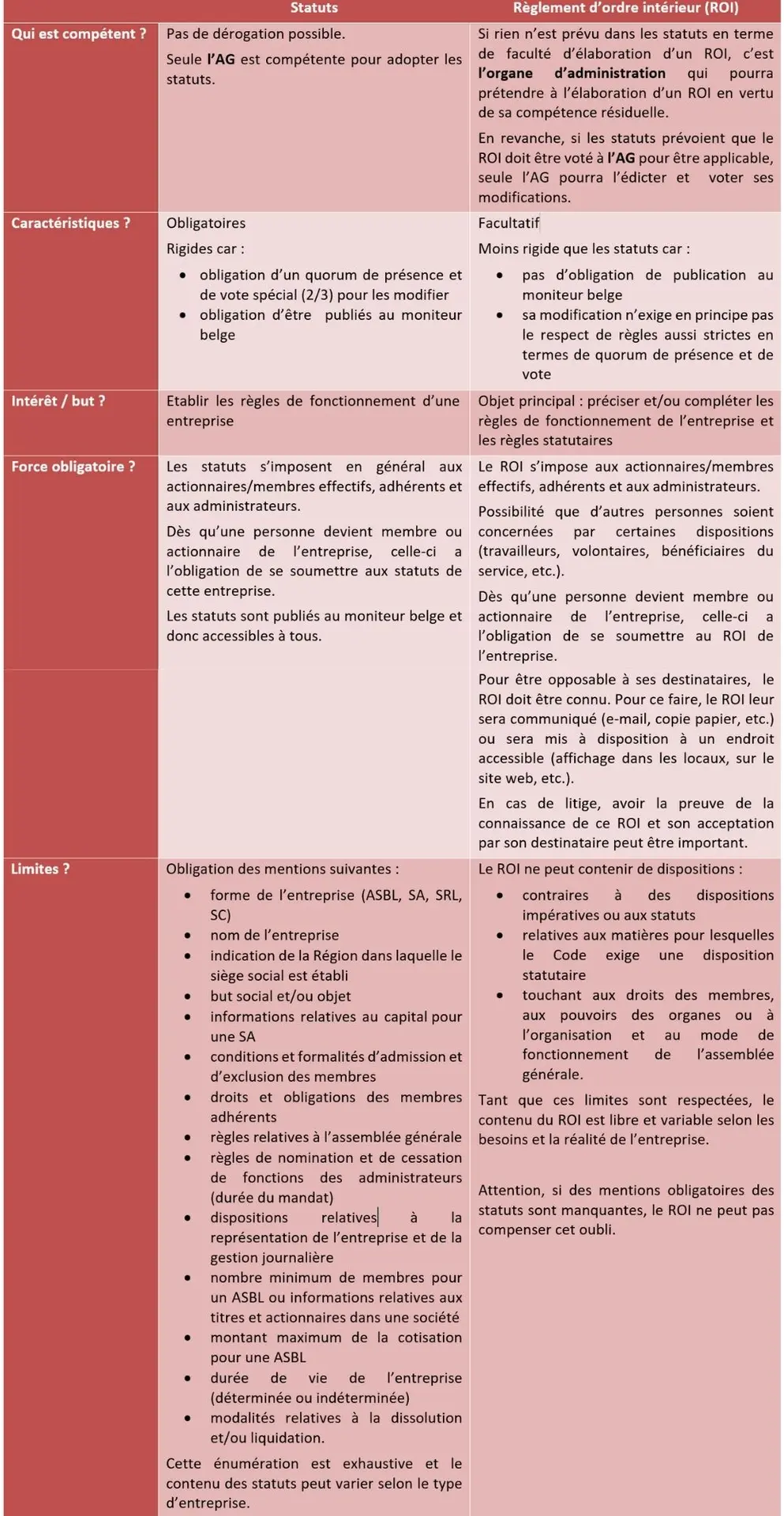 Comparatif Statuts vs ROI