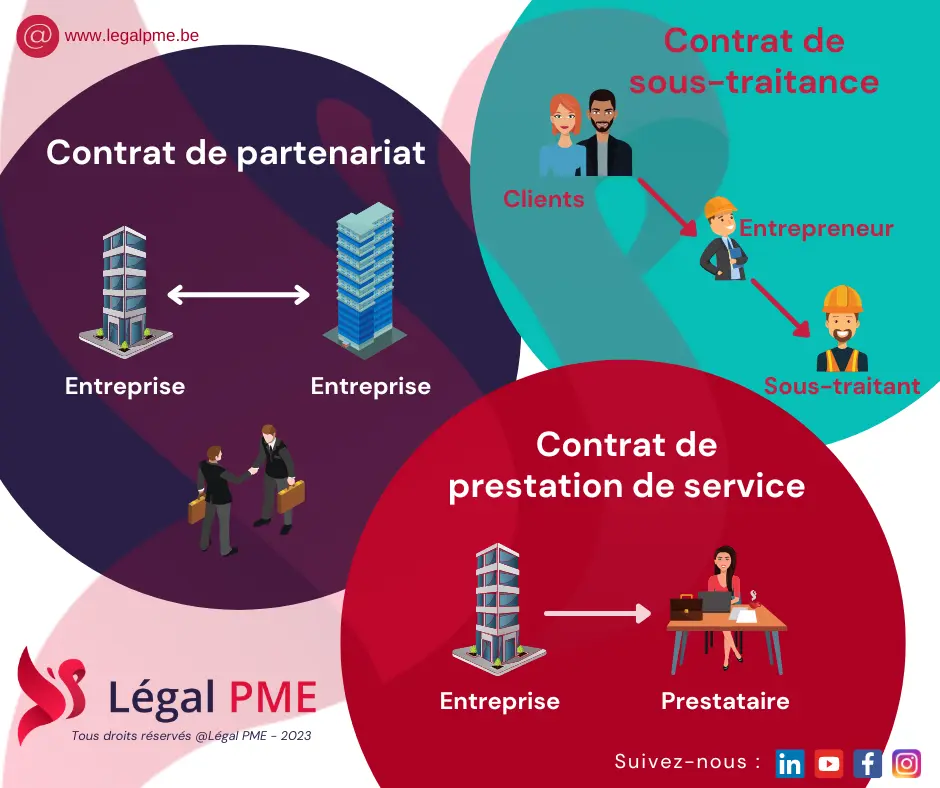Les différents contrats commerciaux en entreprise