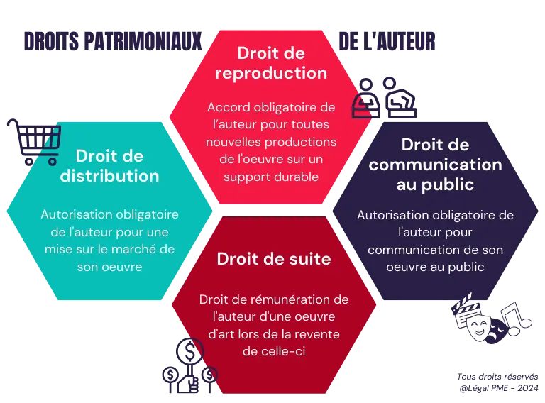 Droits patrimoniaux de l'auteur