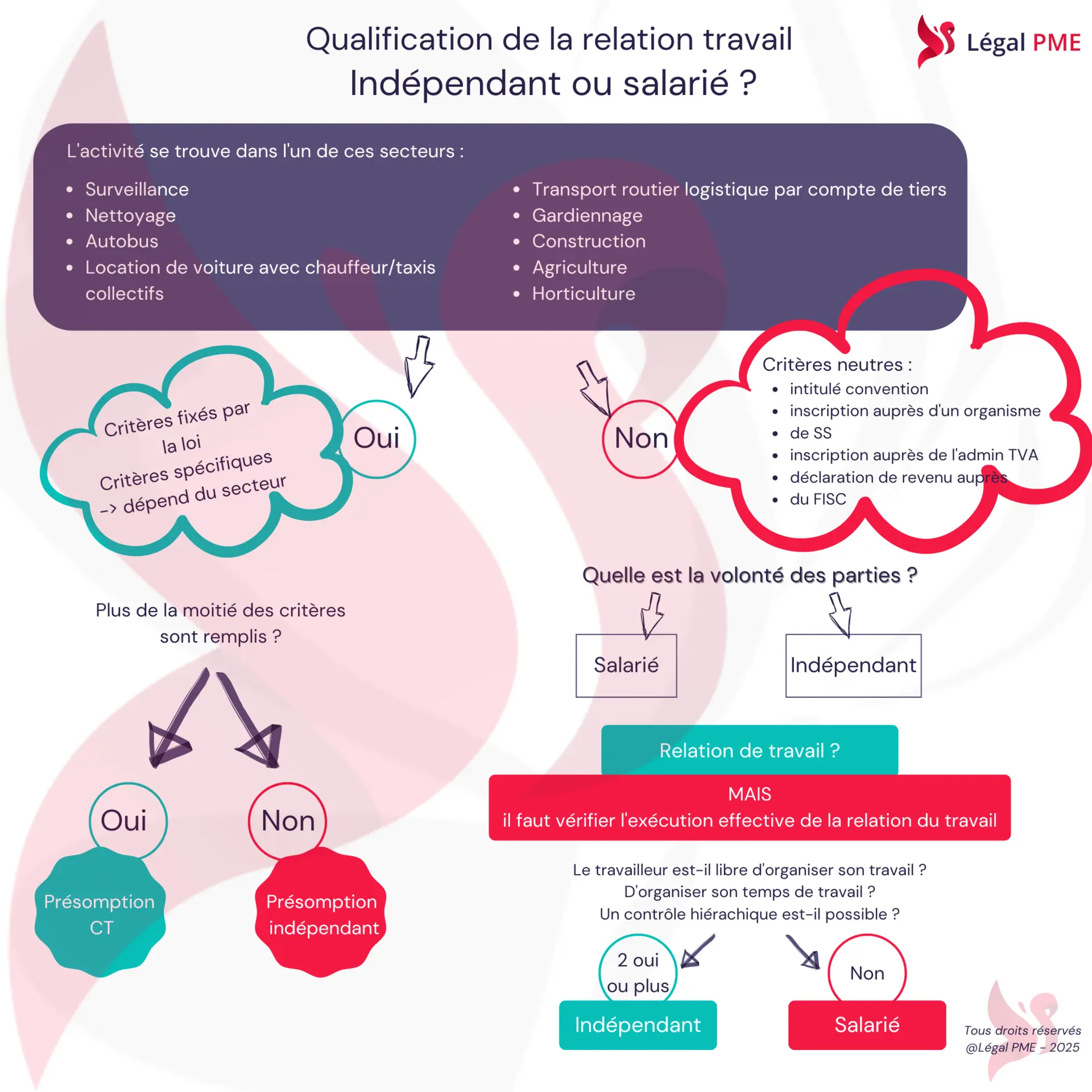 Indépendant et salarié, quelle relation de travail
