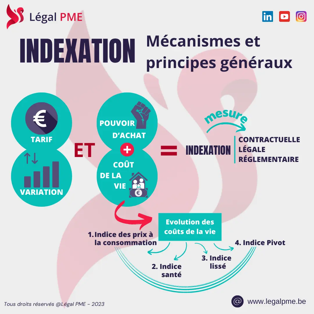 Indexation